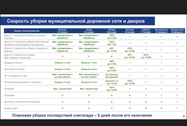 Скорость уборки муниципальной дорожной сети и дворов